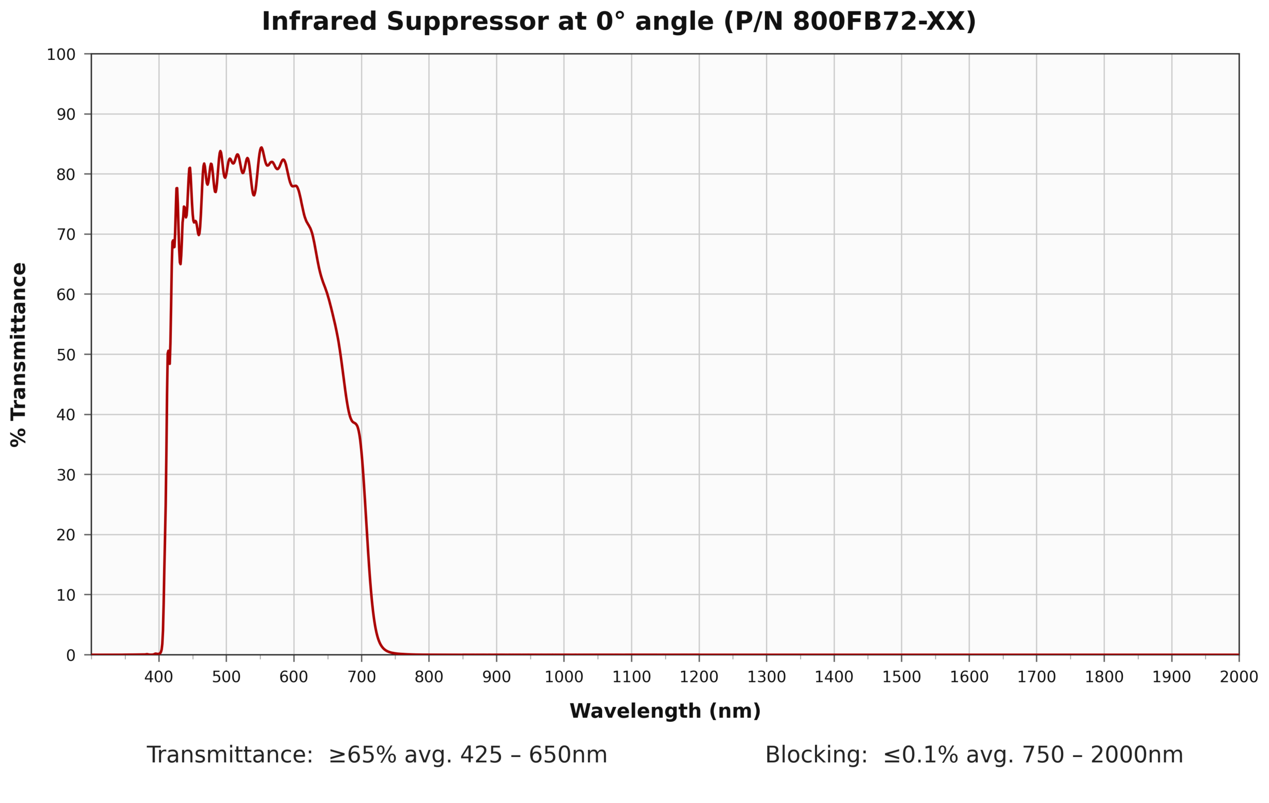 Infrared Suppressing Filters body image